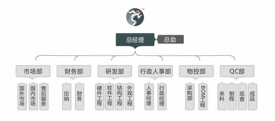 组织架构(图2)